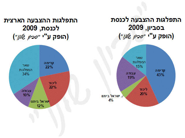 סיכום תוצאות ההצבעה לכנסת בסביון בבחירות 2009